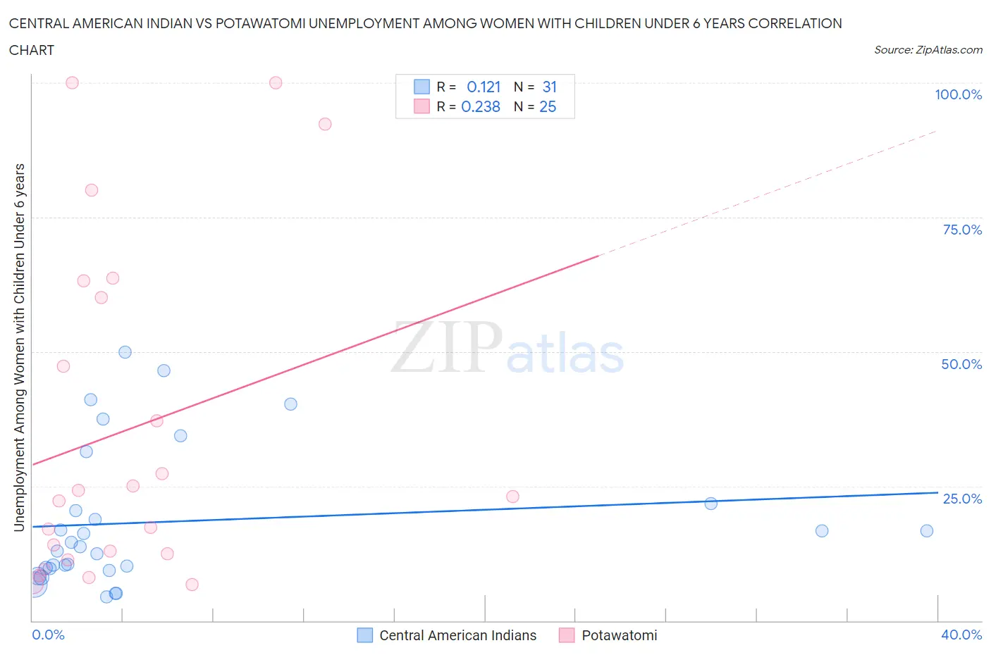 Central American Indian vs Potawatomi Unemployment Among Women with Children Under 6 years