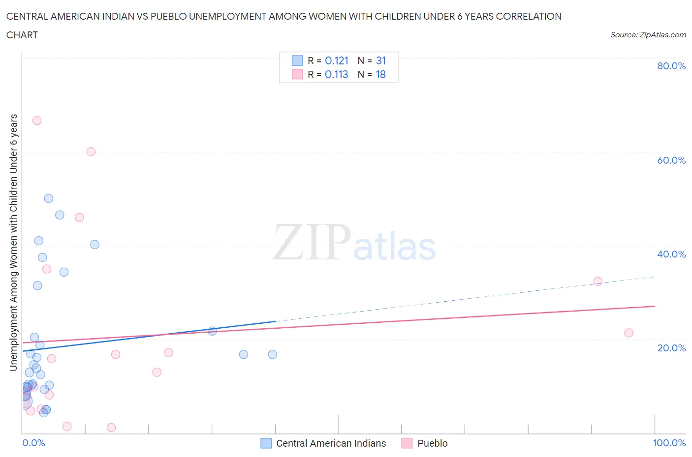 Central American Indian vs Pueblo Unemployment Among Women with Children Under 6 years