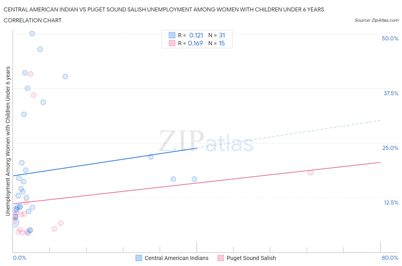 Central American Indian vs Puget Sound Salish Unemployment Among Women with Children Under 6 years