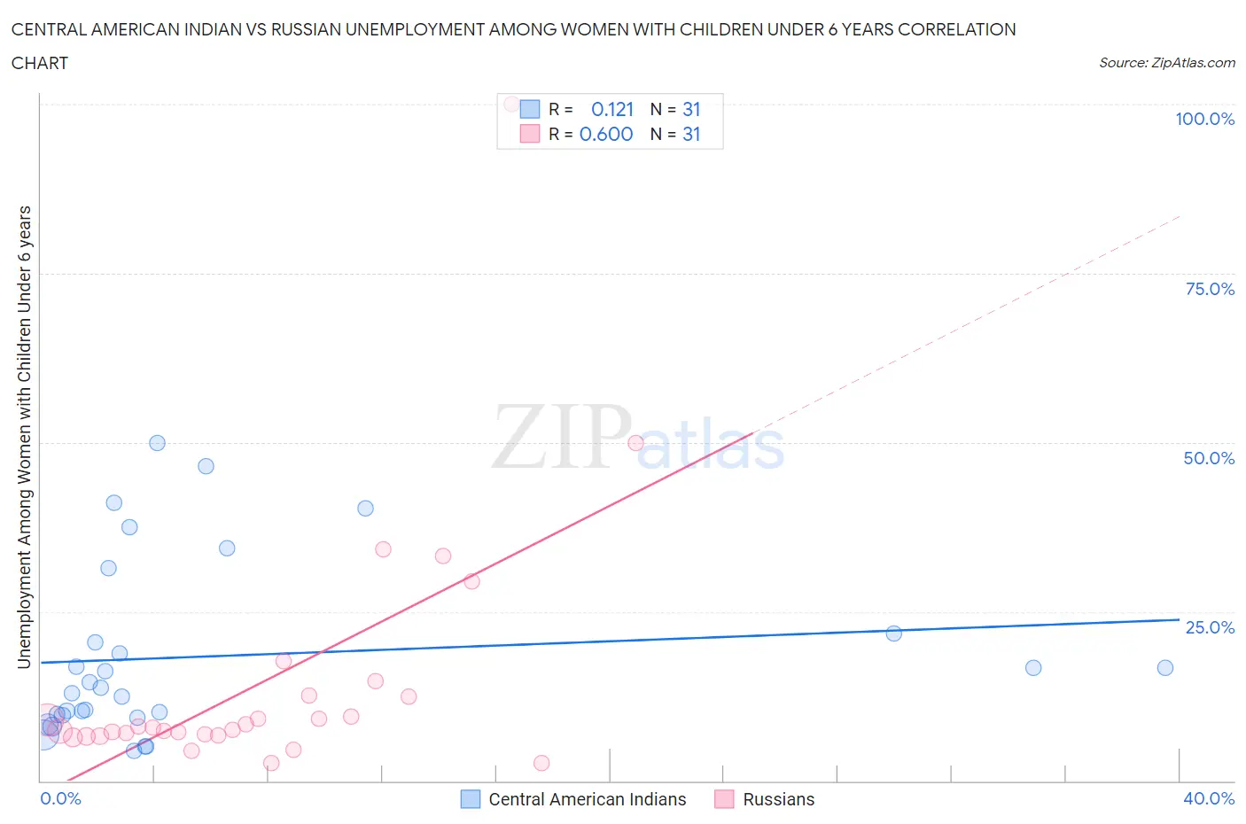 Central American Indian vs Russian Unemployment Among Women with Children Under 6 years