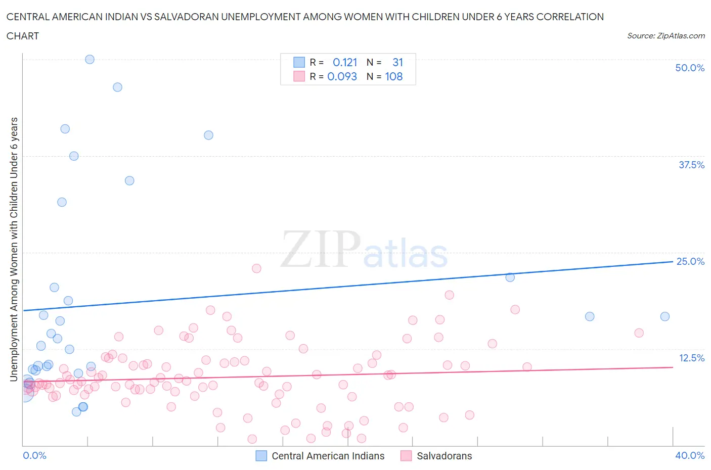 Central American Indian vs Salvadoran Unemployment Among Women with Children Under 6 years