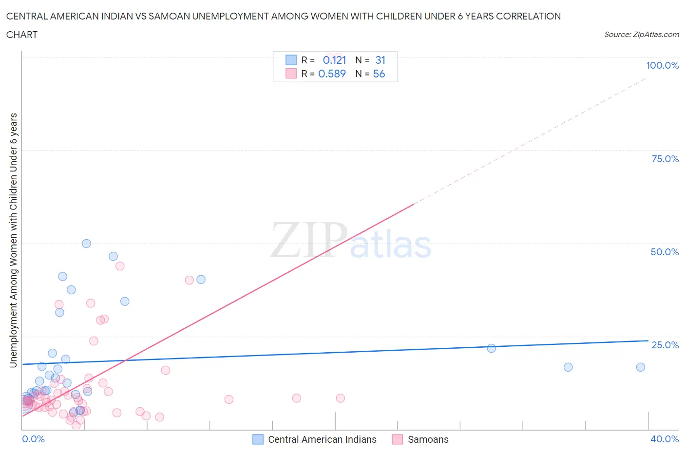 Central American Indian vs Samoan Unemployment Among Women with Children Under 6 years