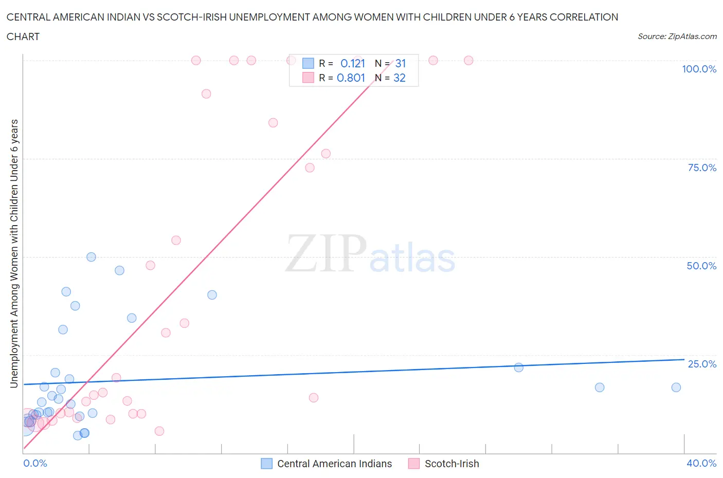 Central American Indian vs Scotch-Irish Unemployment Among Women with Children Under 6 years