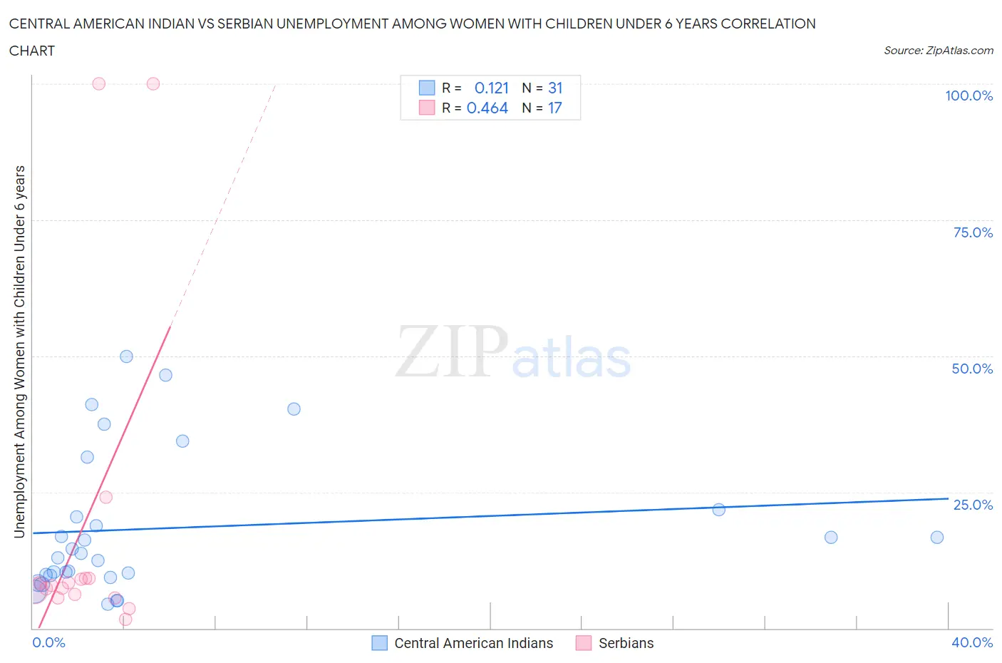 Central American Indian vs Serbian Unemployment Among Women with Children Under 6 years