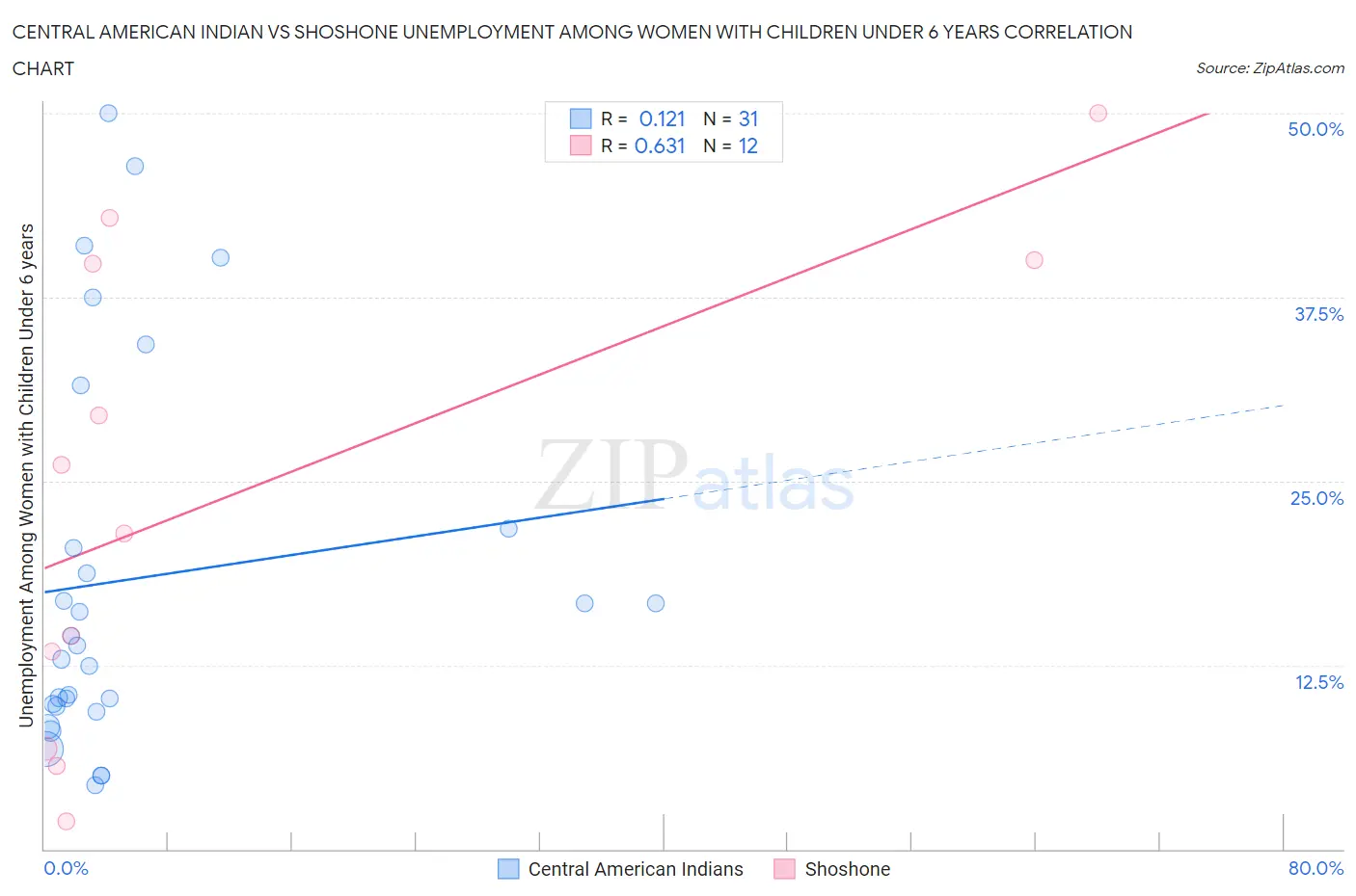 Central American Indian vs Shoshone Unemployment Among Women with Children Under 6 years