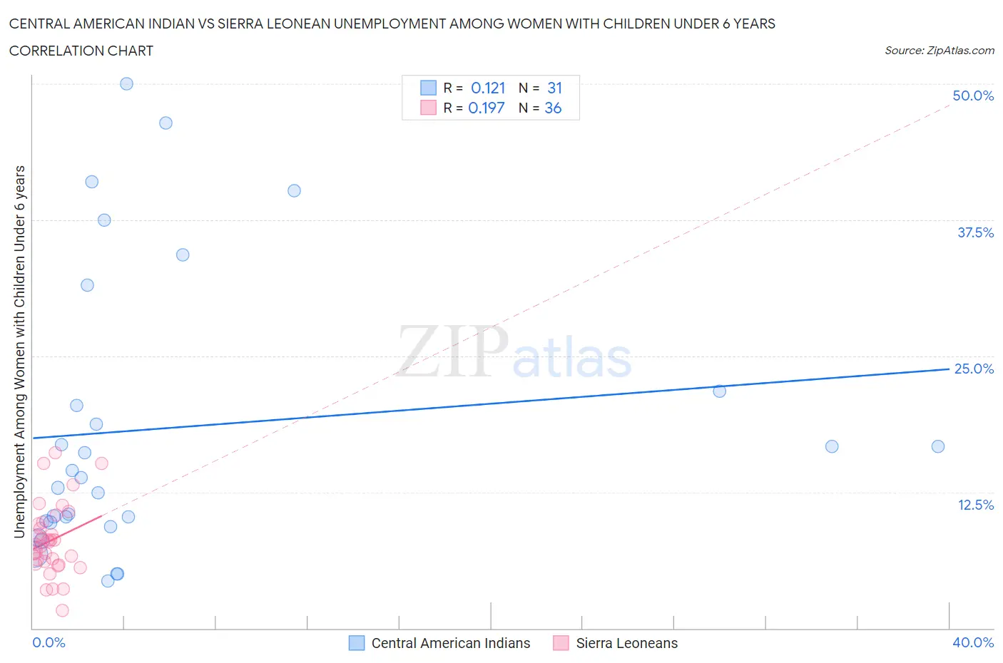 Central American Indian vs Sierra Leonean Unemployment Among Women with Children Under 6 years