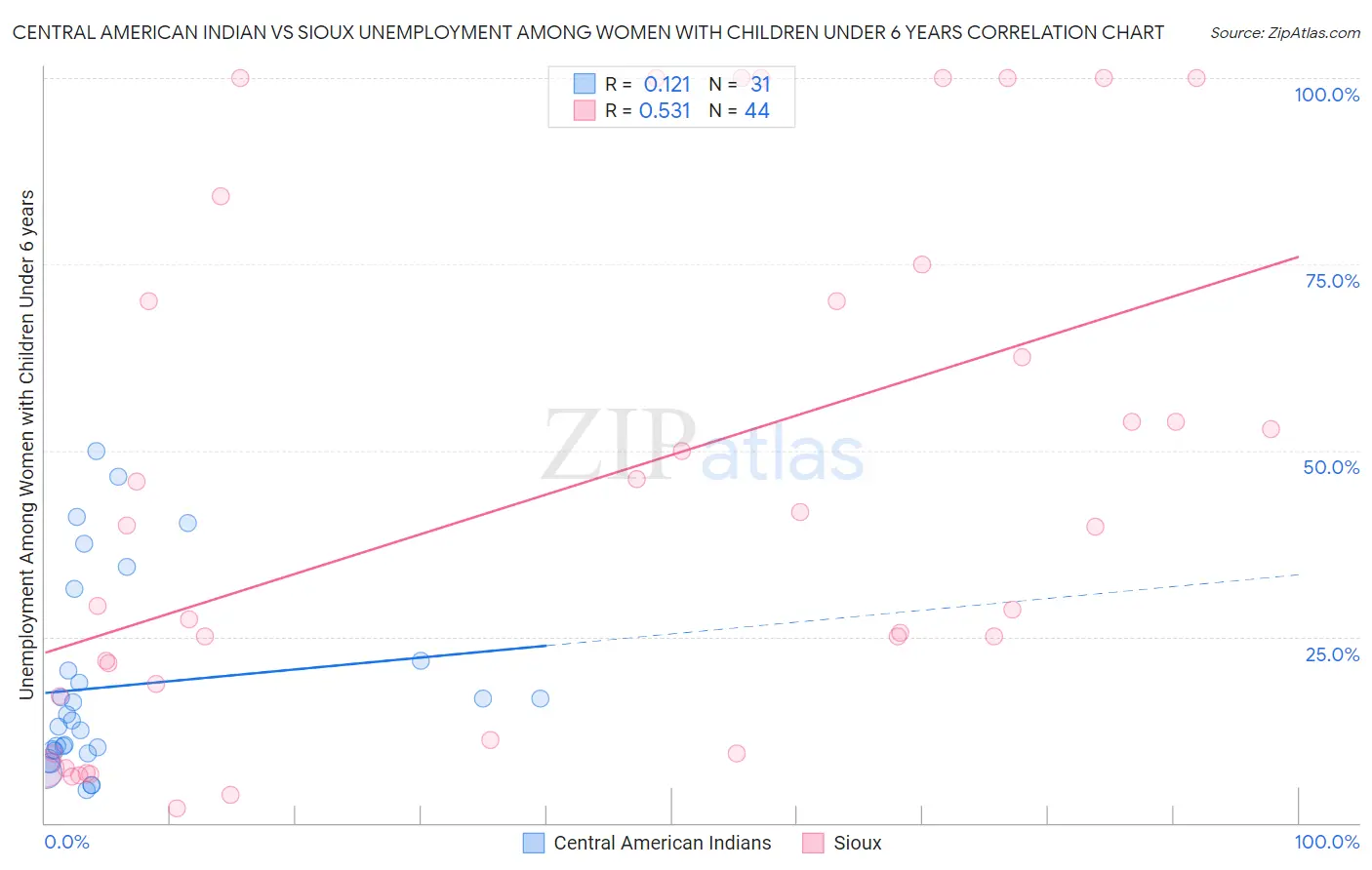 Central American Indian vs Sioux Unemployment Among Women with Children Under 6 years