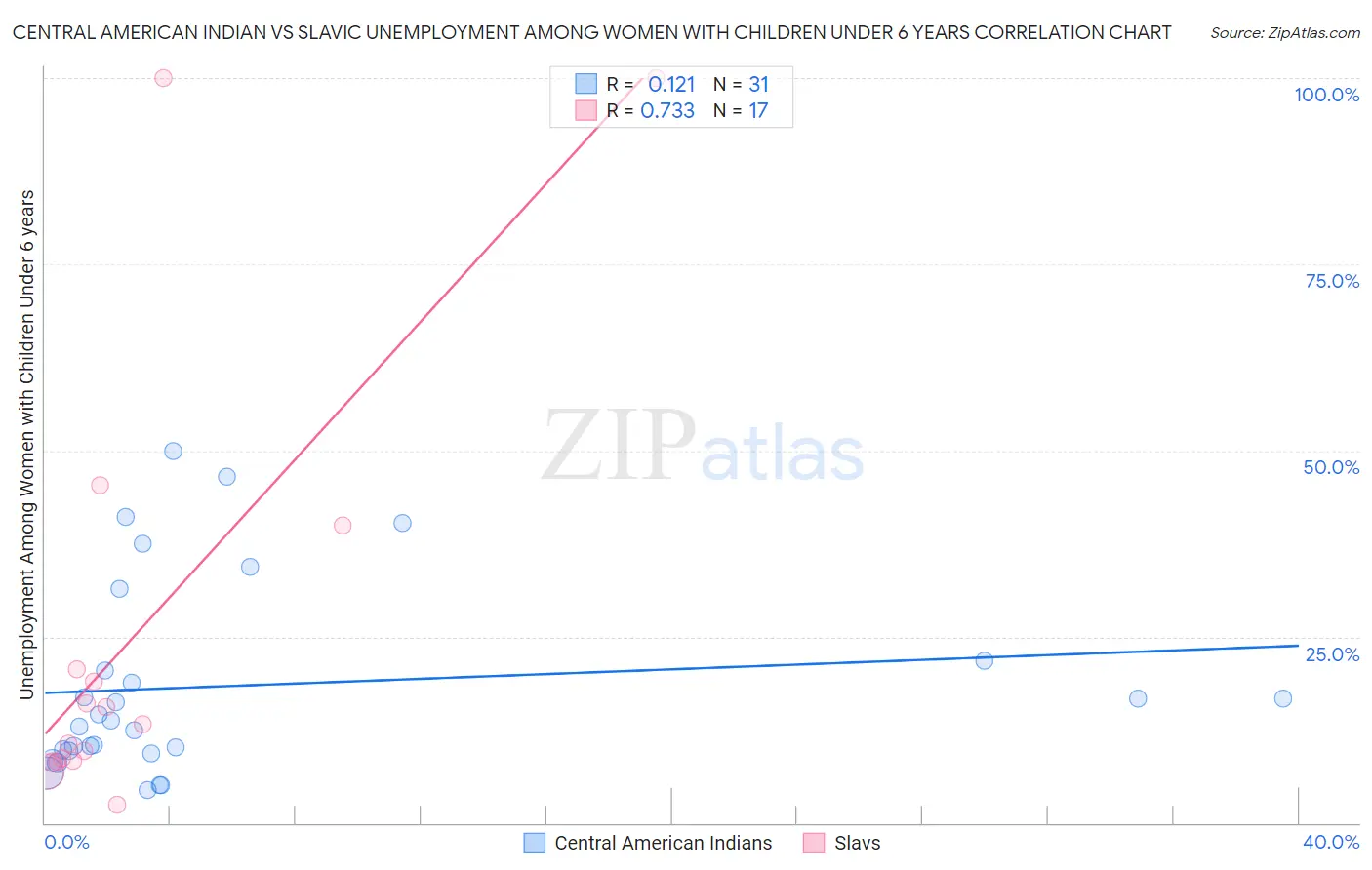 Central American Indian vs Slavic Unemployment Among Women with Children Under 6 years