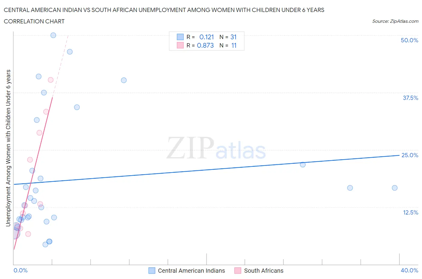 Central American Indian vs South African Unemployment Among Women with Children Under 6 years