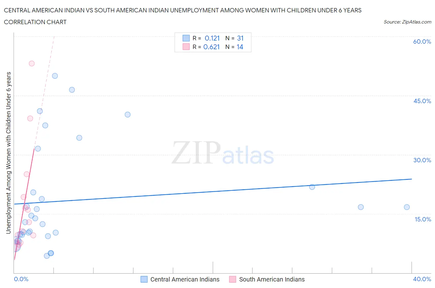 Central American Indian vs South American Indian Unemployment Among Women with Children Under 6 years