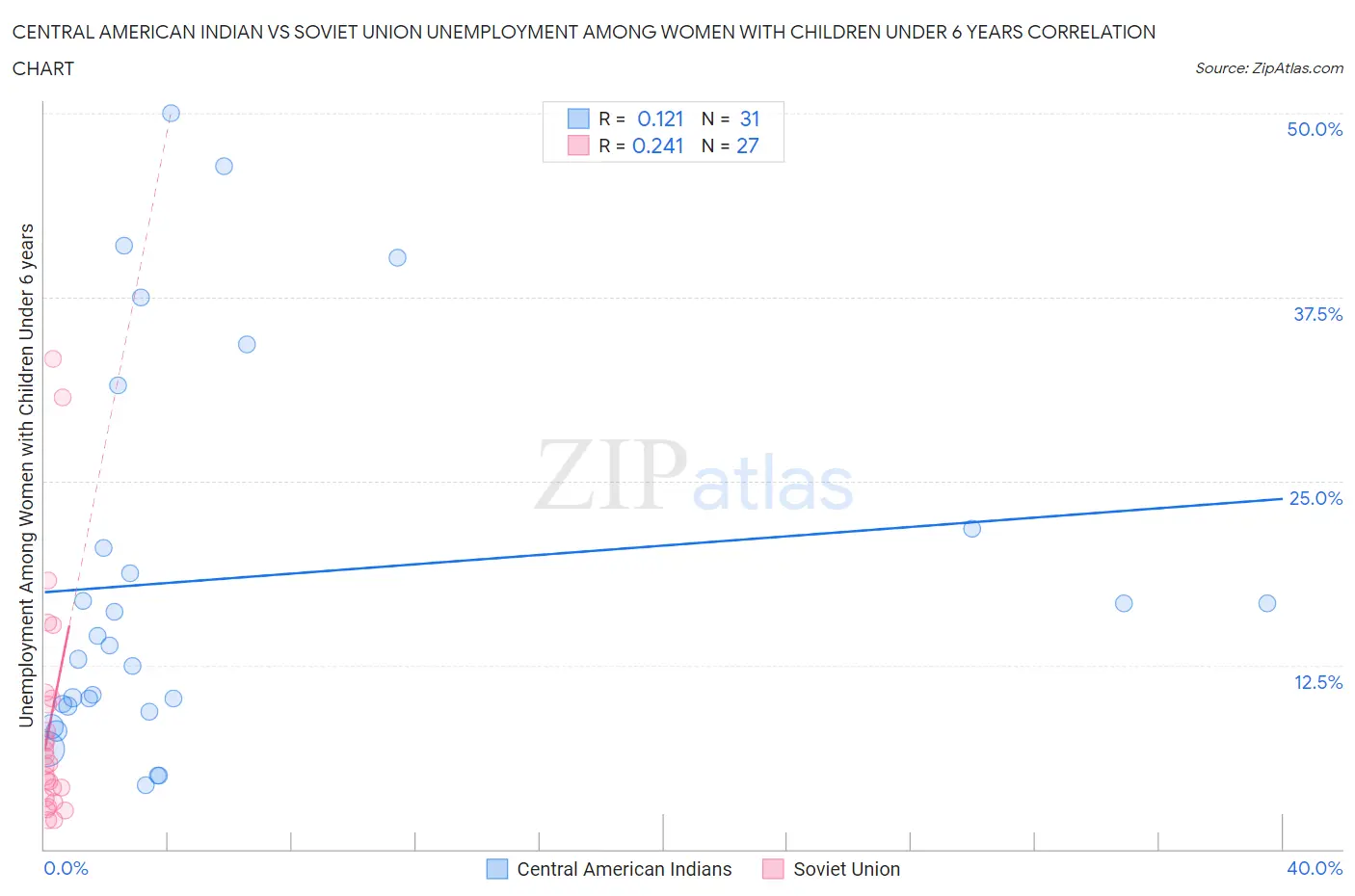 Central American Indian vs Soviet Union Unemployment Among Women with Children Under 6 years