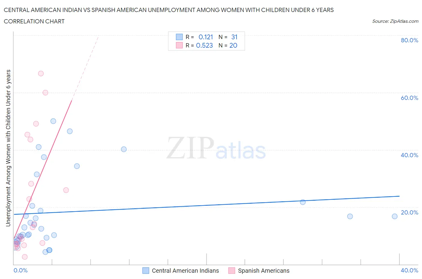 Central American Indian vs Spanish American Unemployment Among Women with Children Under 6 years