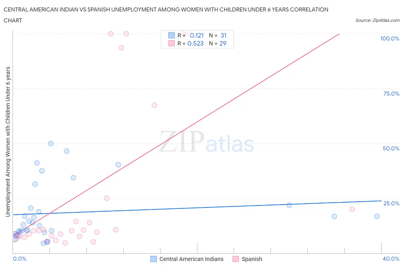 Central American Indian vs Spanish Unemployment Among Women with Children Under 6 years