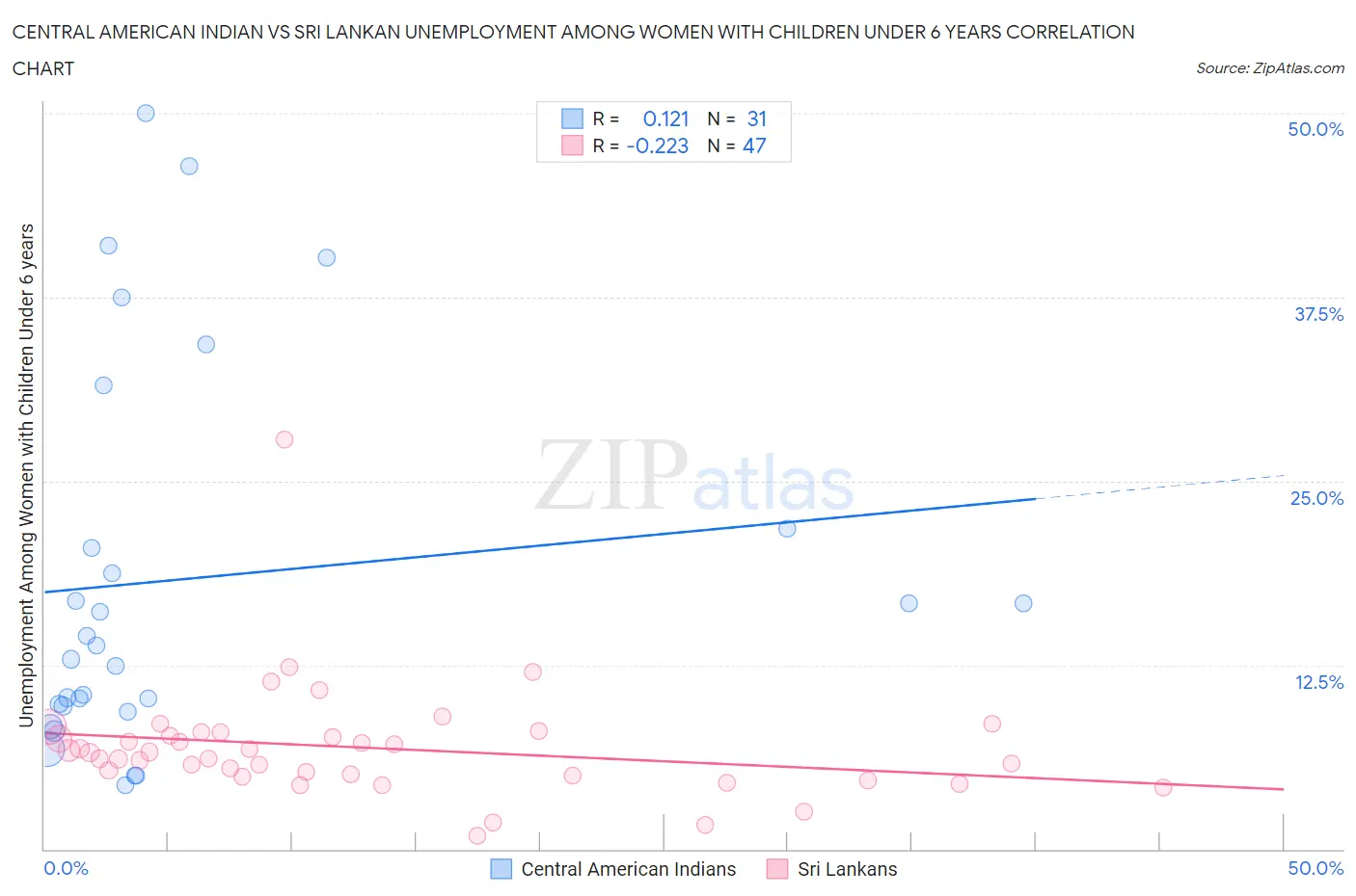 Central American Indian vs Sri Lankan Unemployment Among Women with Children Under 6 years