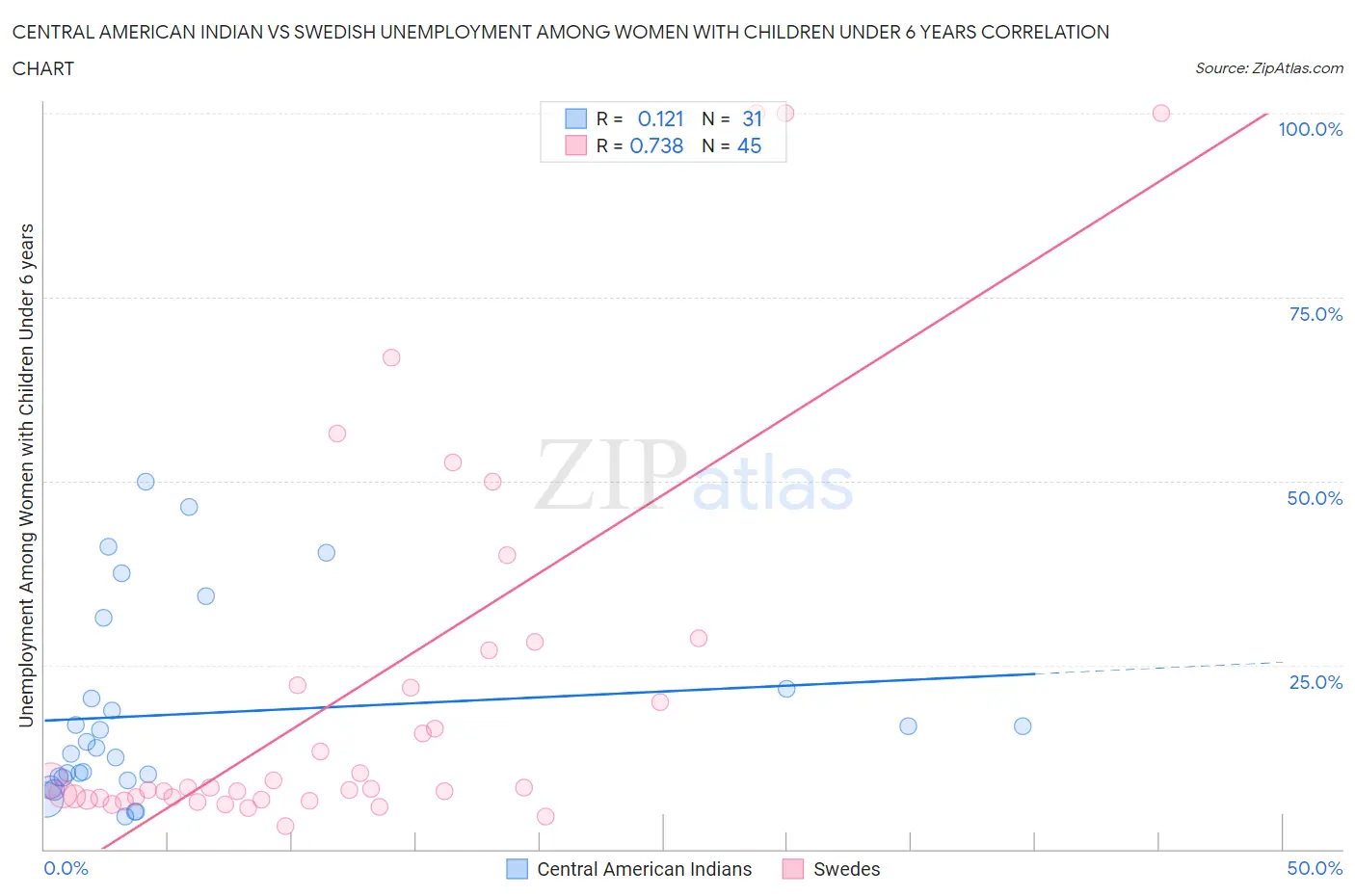 Central American Indian vs Swedish Unemployment Among Women with Children Under 6 years