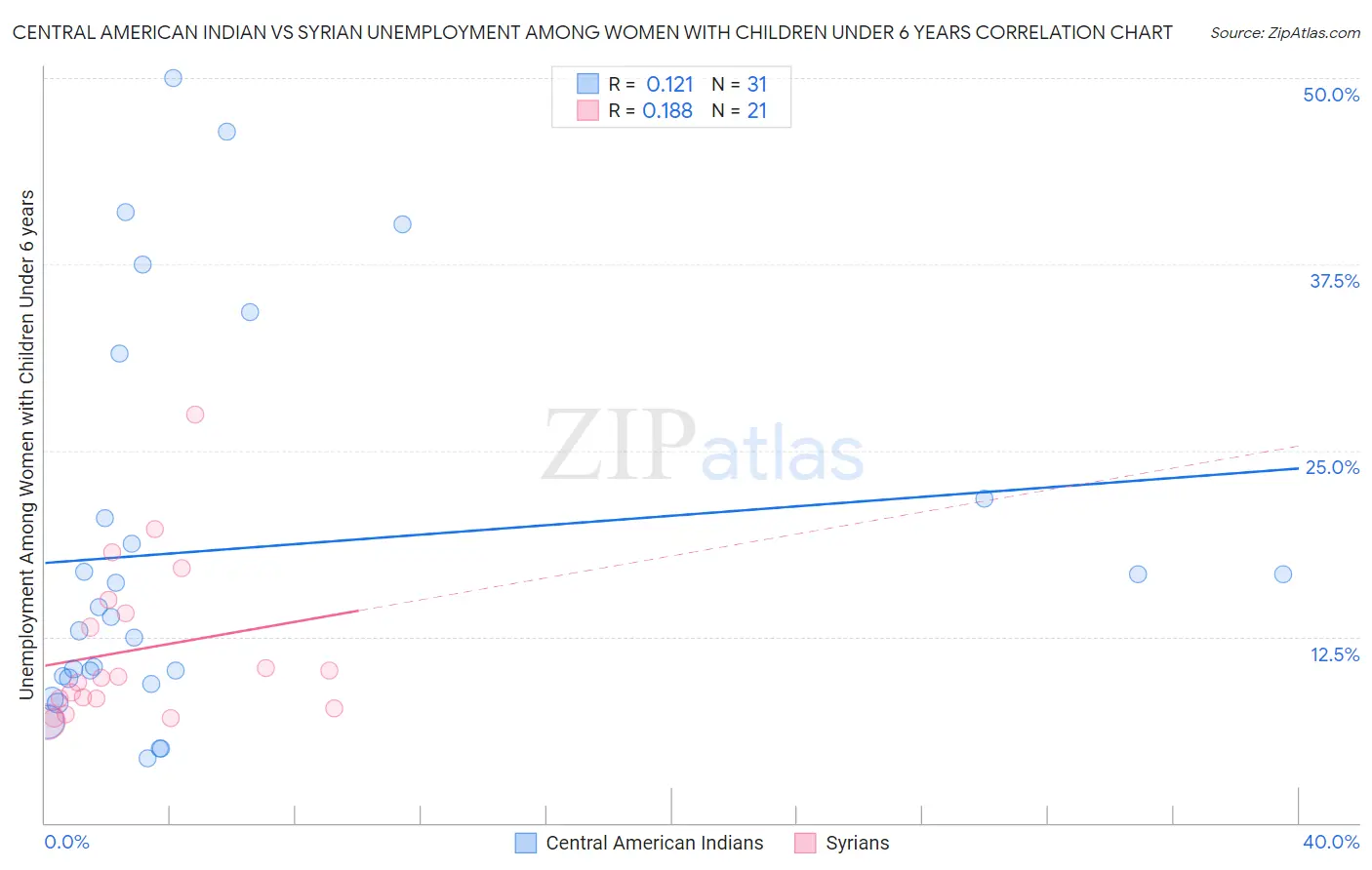 Central American Indian vs Syrian Unemployment Among Women with Children Under 6 years