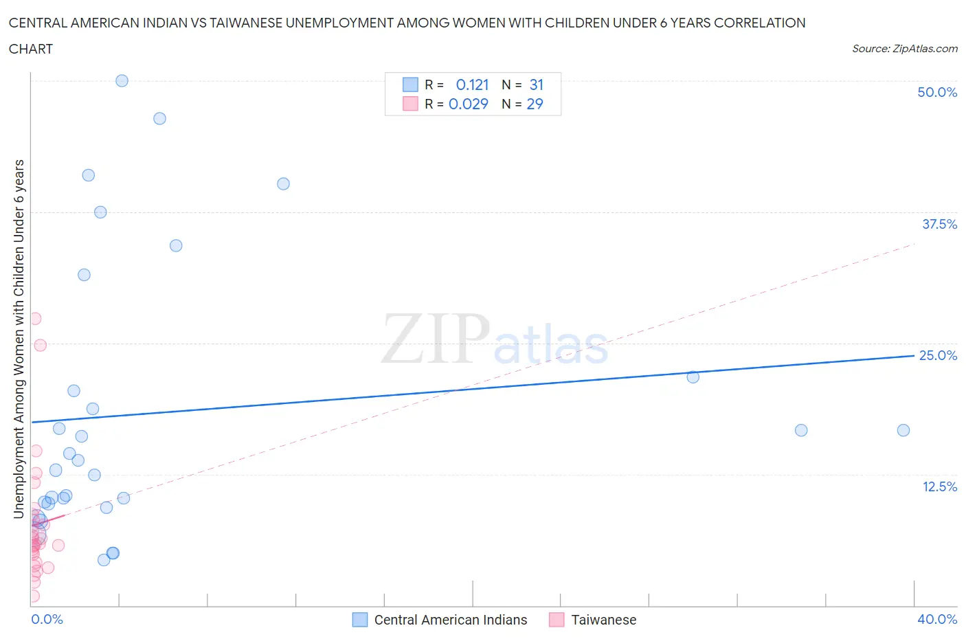 Central American Indian vs Taiwanese Unemployment Among Women with Children Under 6 years