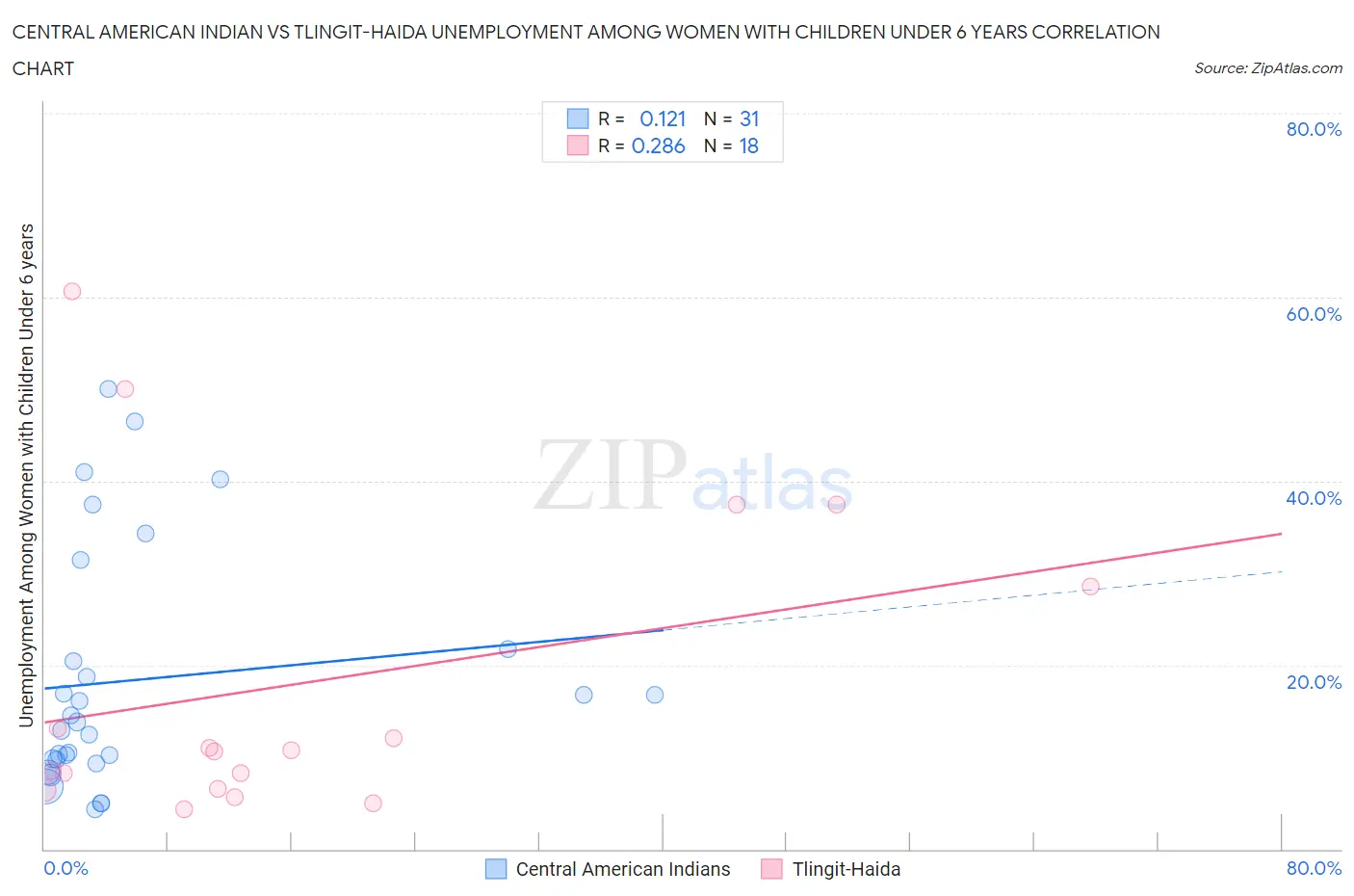 Central American Indian vs Tlingit-Haida Unemployment Among Women with Children Under 6 years