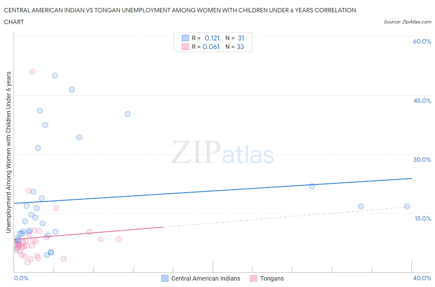 Central American Indian vs Tongan Unemployment Among Women with Children Under 6 years