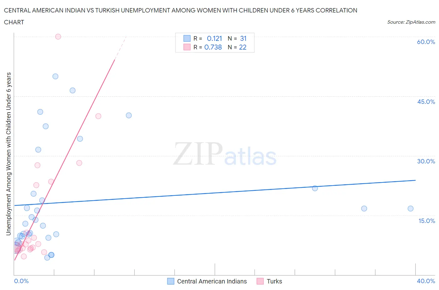 Central American Indian vs Turkish Unemployment Among Women with Children Under 6 years