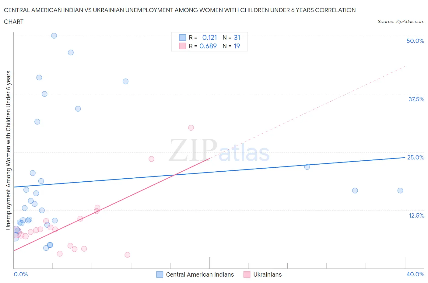 Central American Indian vs Ukrainian Unemployment Among Women with Children Under 6 years