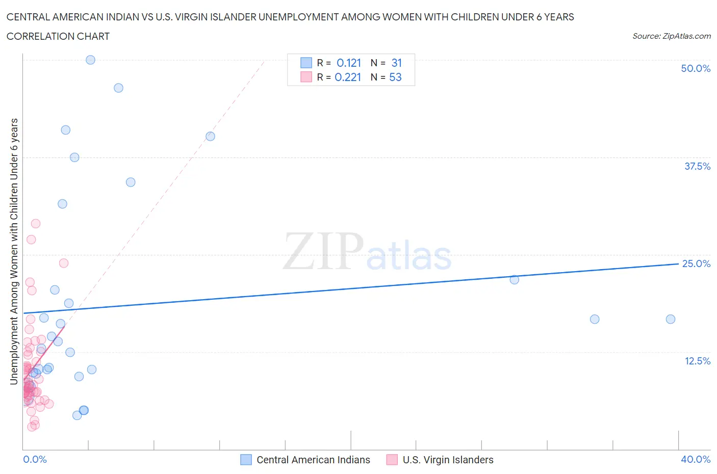 Central American Indian vs U.S. Virgin Islander Unemployment Among Women with Children Under 6 years