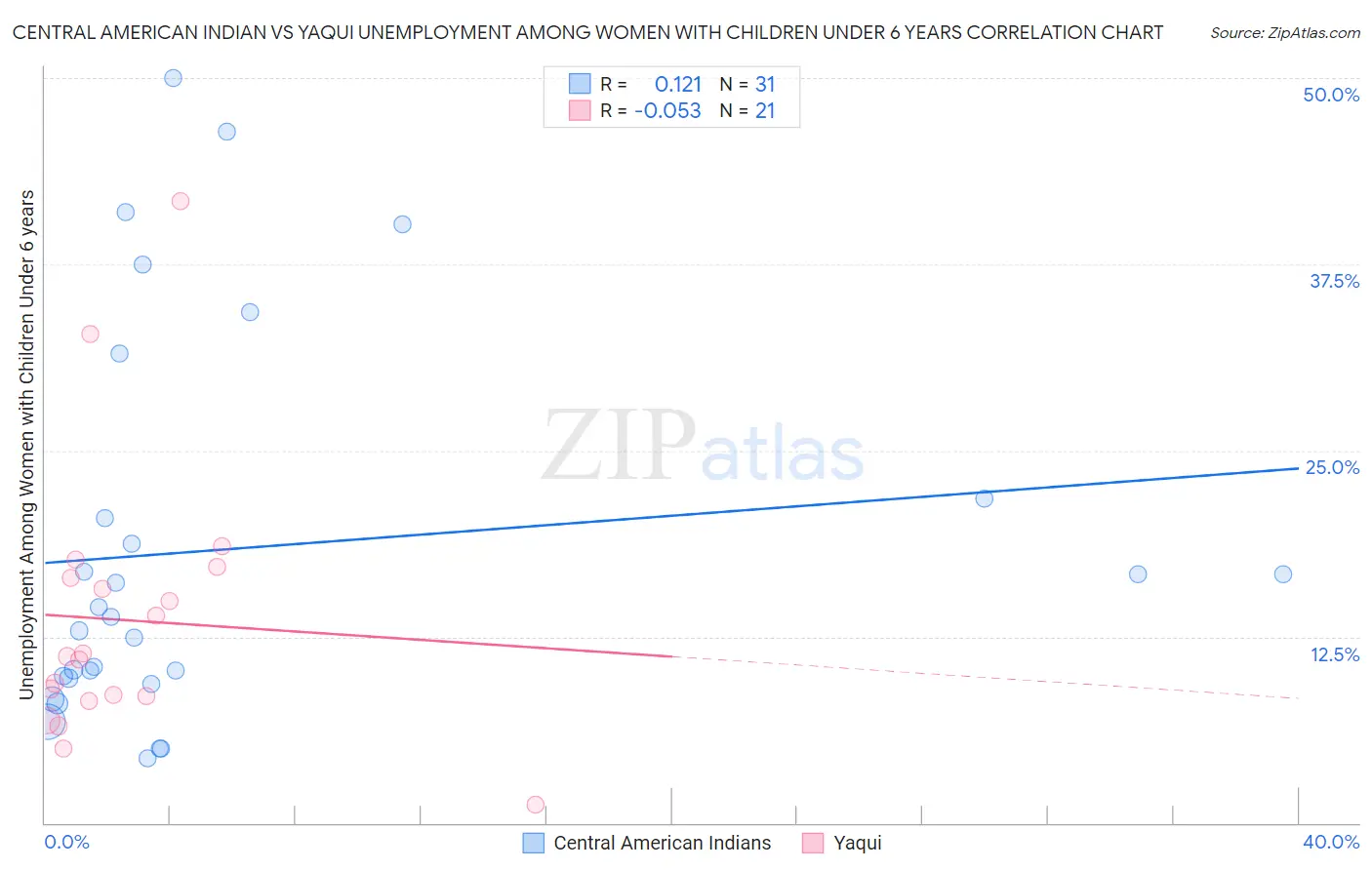 Central American Indian vs Yaqui Unemployment Among Women with Children Under 6 years