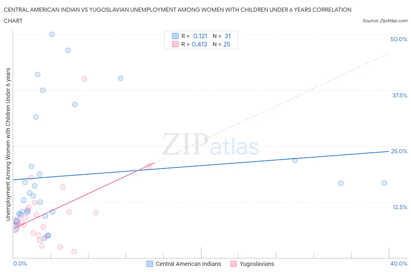 Central American Indian vs Yugoslavian Unemployment Among Women with Children Under 6 years