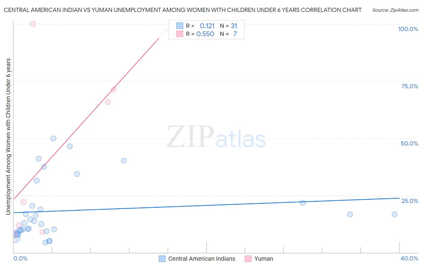 Central American Indian vs Yuman Unemployment Among Women with Children Under 6 years