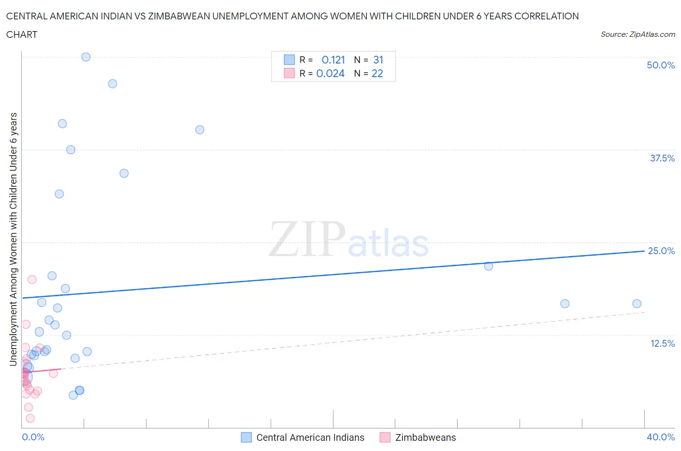 Central American Indian vs Zimbabwean Unemployment Among Women with Children Under 6 years