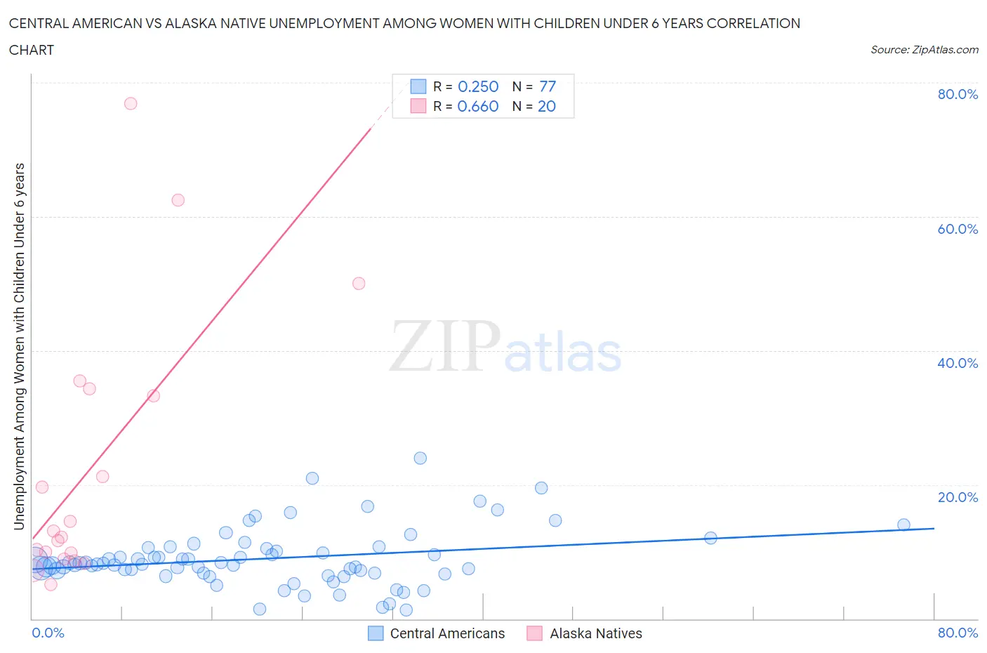 Central American vs Alaska Native Unemployment Among Women with Children Under 6 years