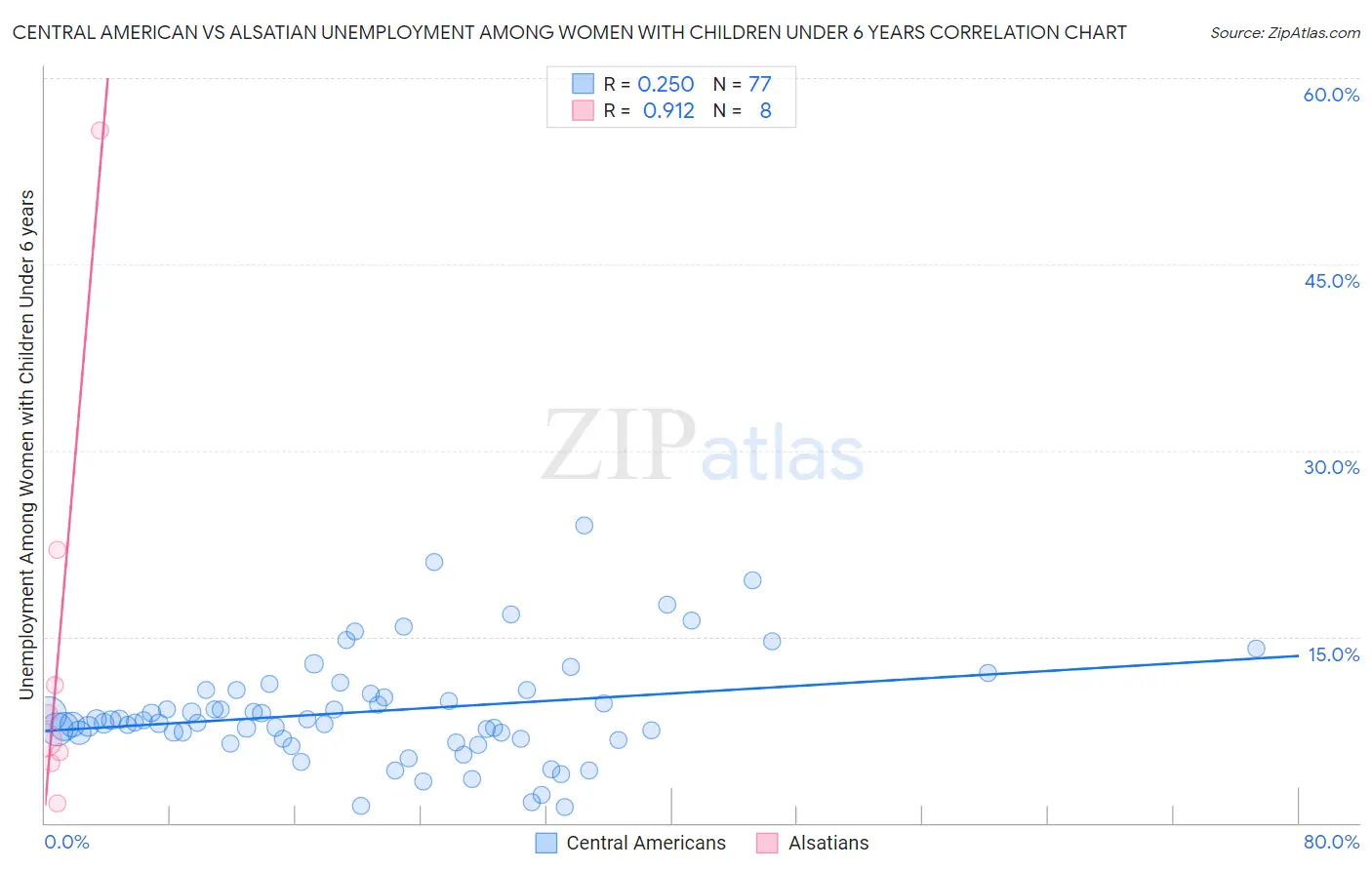 Central American vs Alsatian Unemployment Among Women with Children Under 6 years