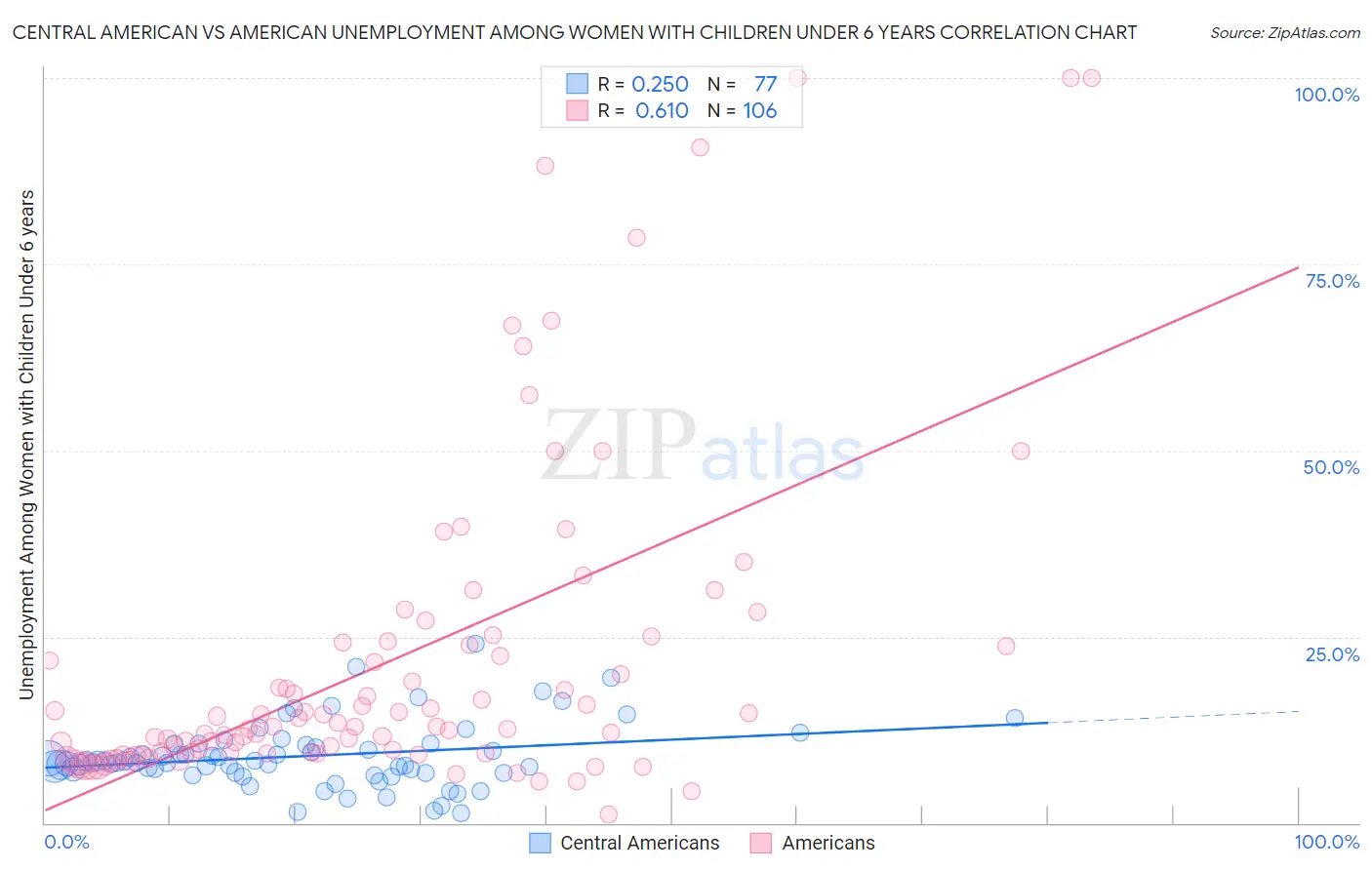 Central American vs American Unemployment Among Women with Children Under 6 years