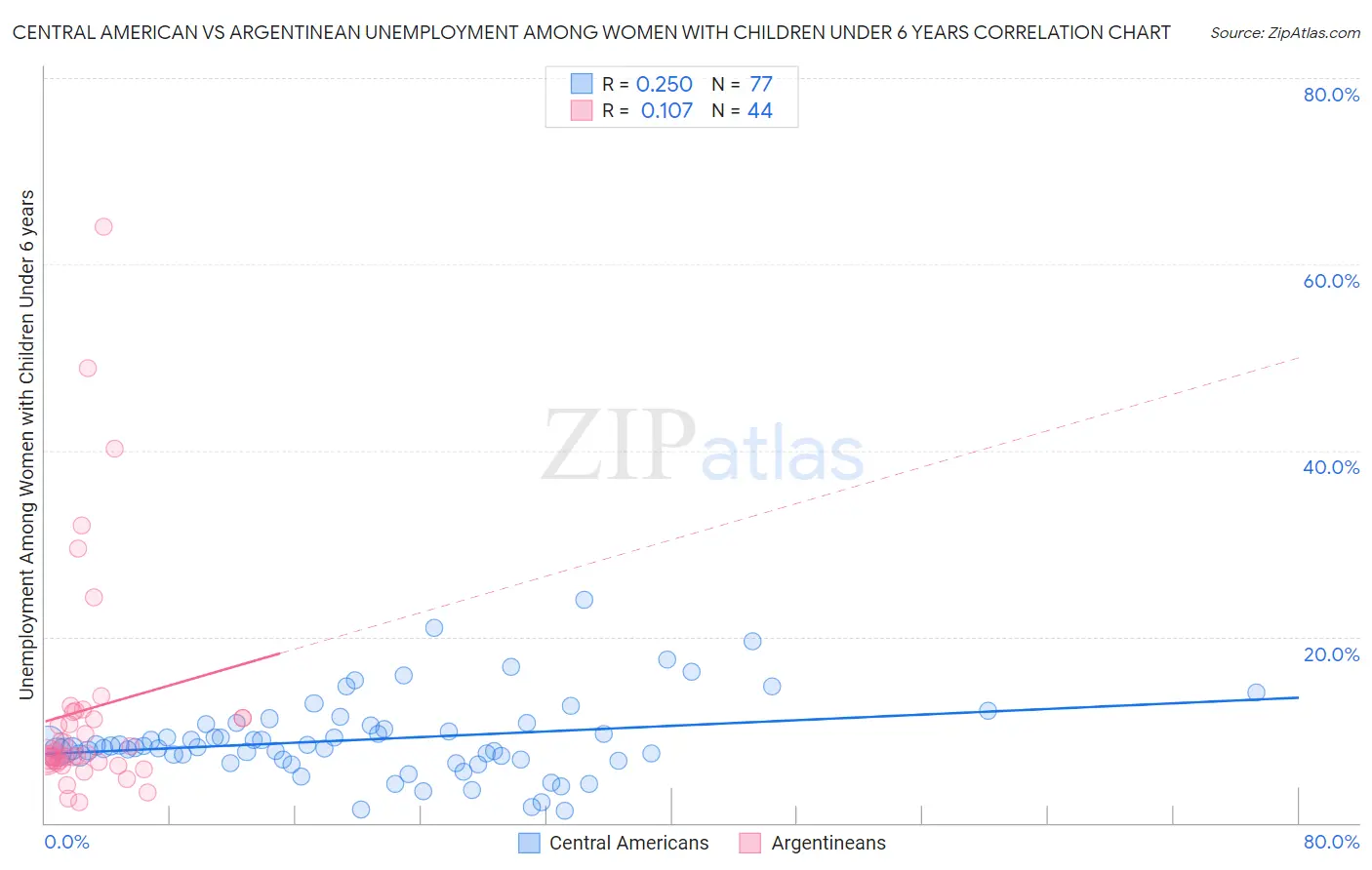 Central American vs Argentinean Unemployment Among Women with Children Under 6 years