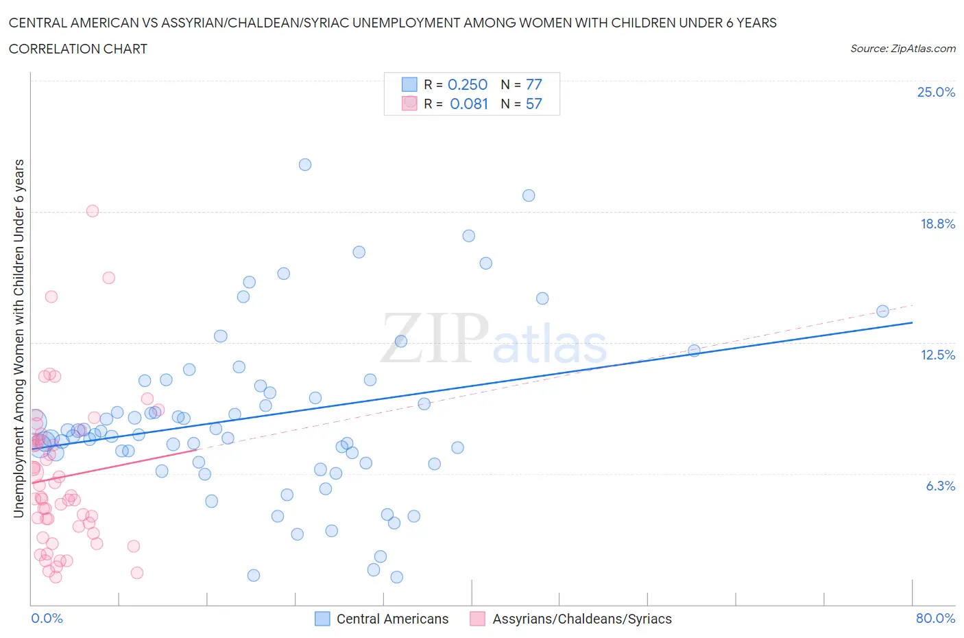 Central American vs Assyrian/Chaldean/Syriac Unemployment Among Women with Children Under 6 years