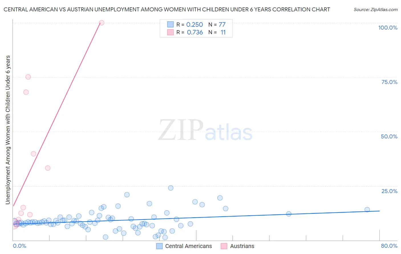 Central American vs Austrian Unemployment Among Women with Children Under 6 years