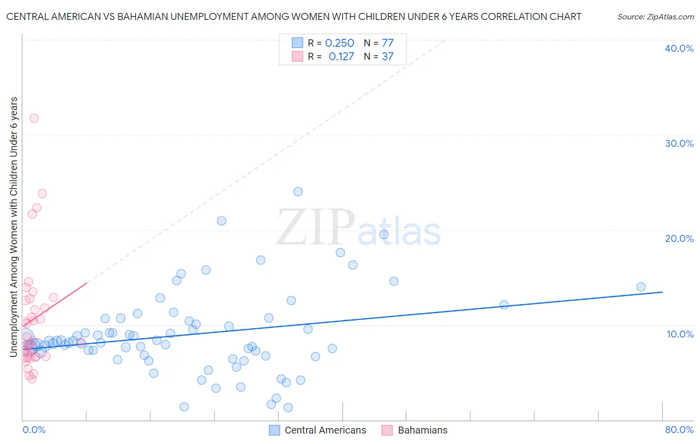 Central American vs Bahamian Unemployment Among Women with Children Under 6 years