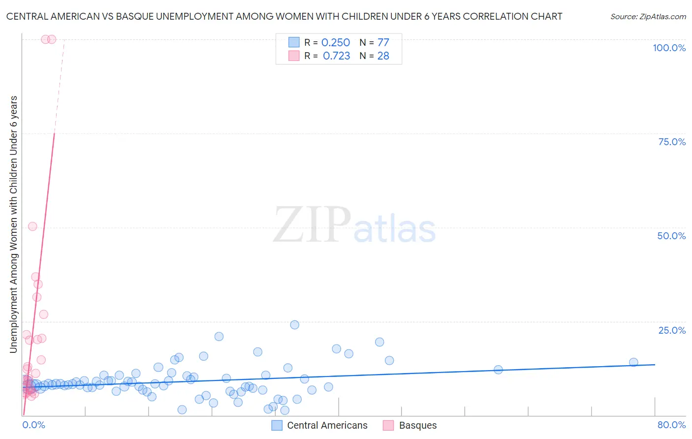 Central American vs Basque Unemployment Among Women with Children Under 6 years