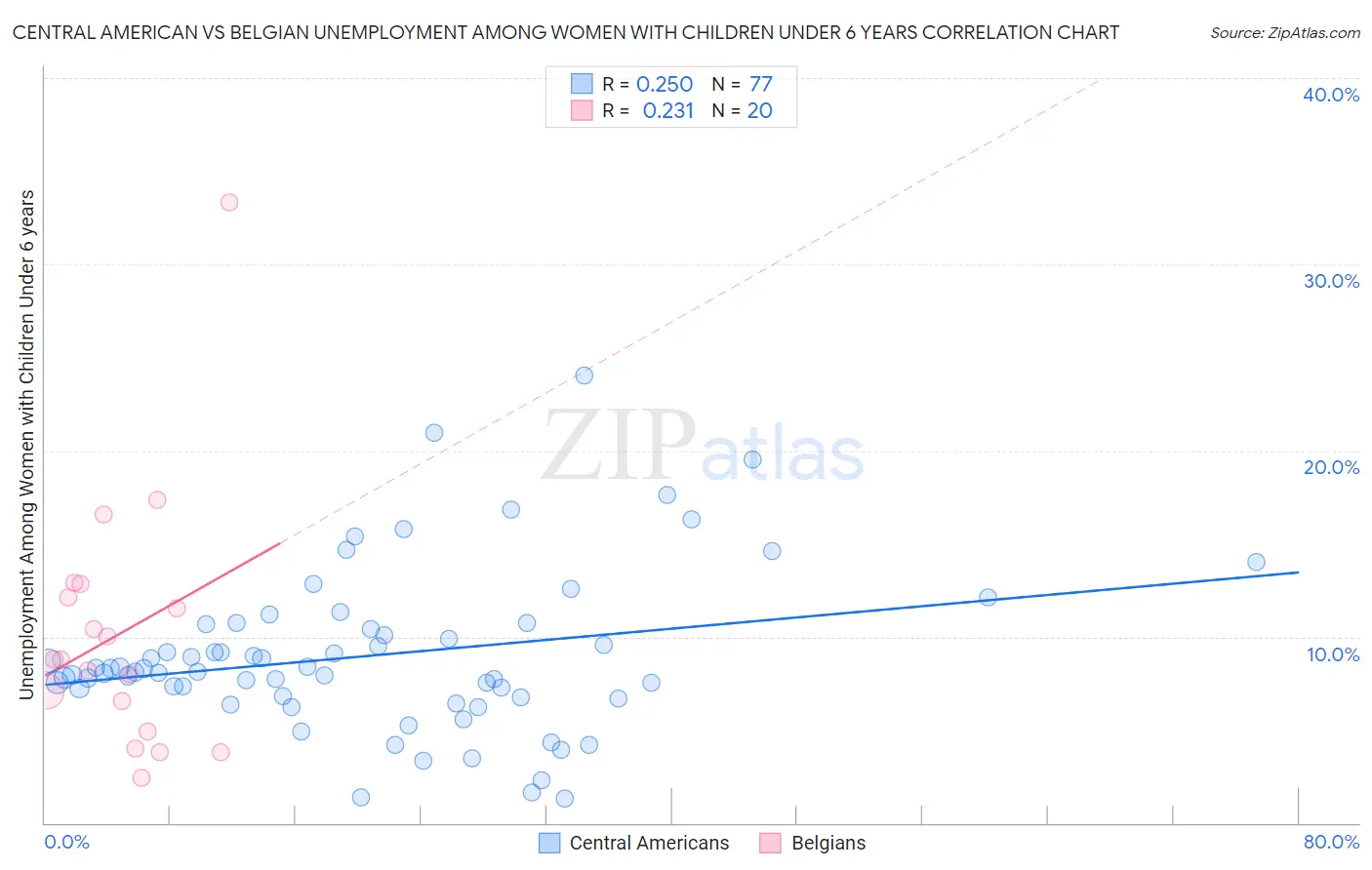 Central American vs Belgian Unemployment Among Women with Children Under 6 years