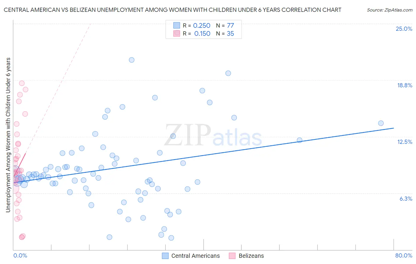 Central American vs Belizean Unemployment Among Women with Children Under 6 years