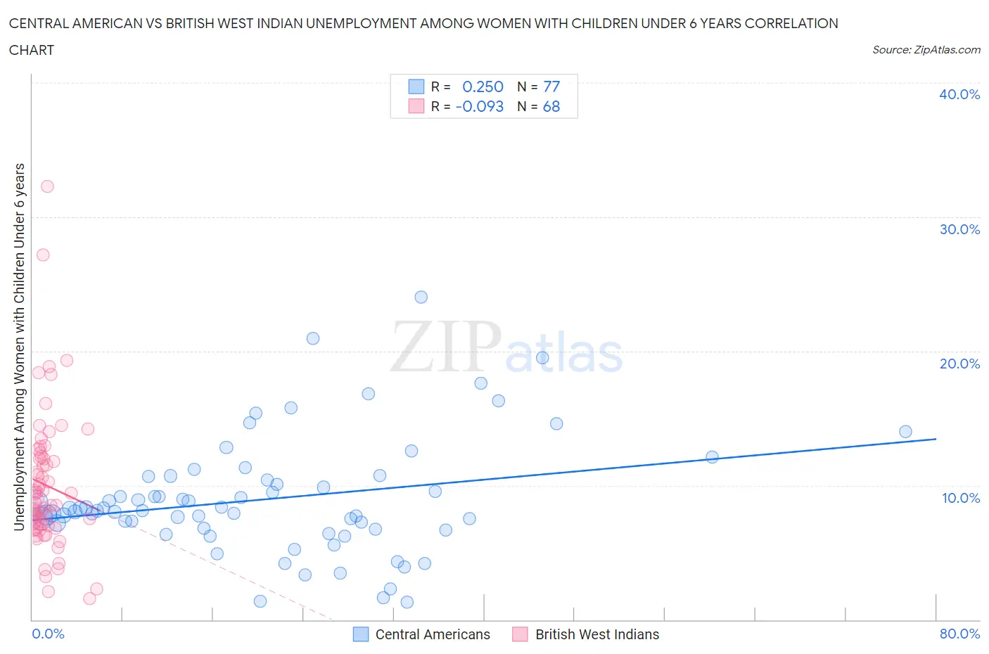 Central American vs British West Indian Unemployment Among Women with Children Under 6 years
