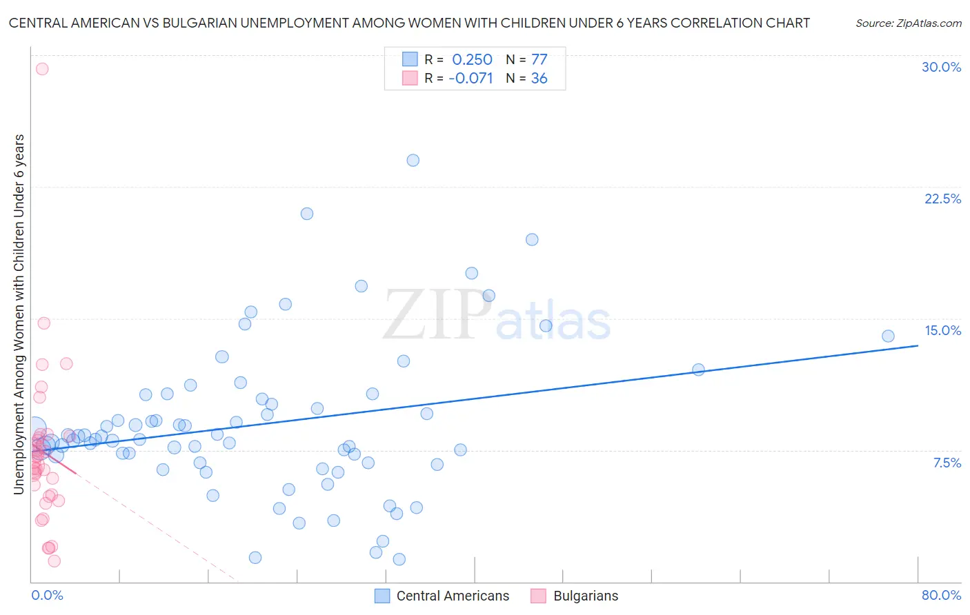 Central American vs Bulgarian Unemployment Among Women with Children Under 6 years