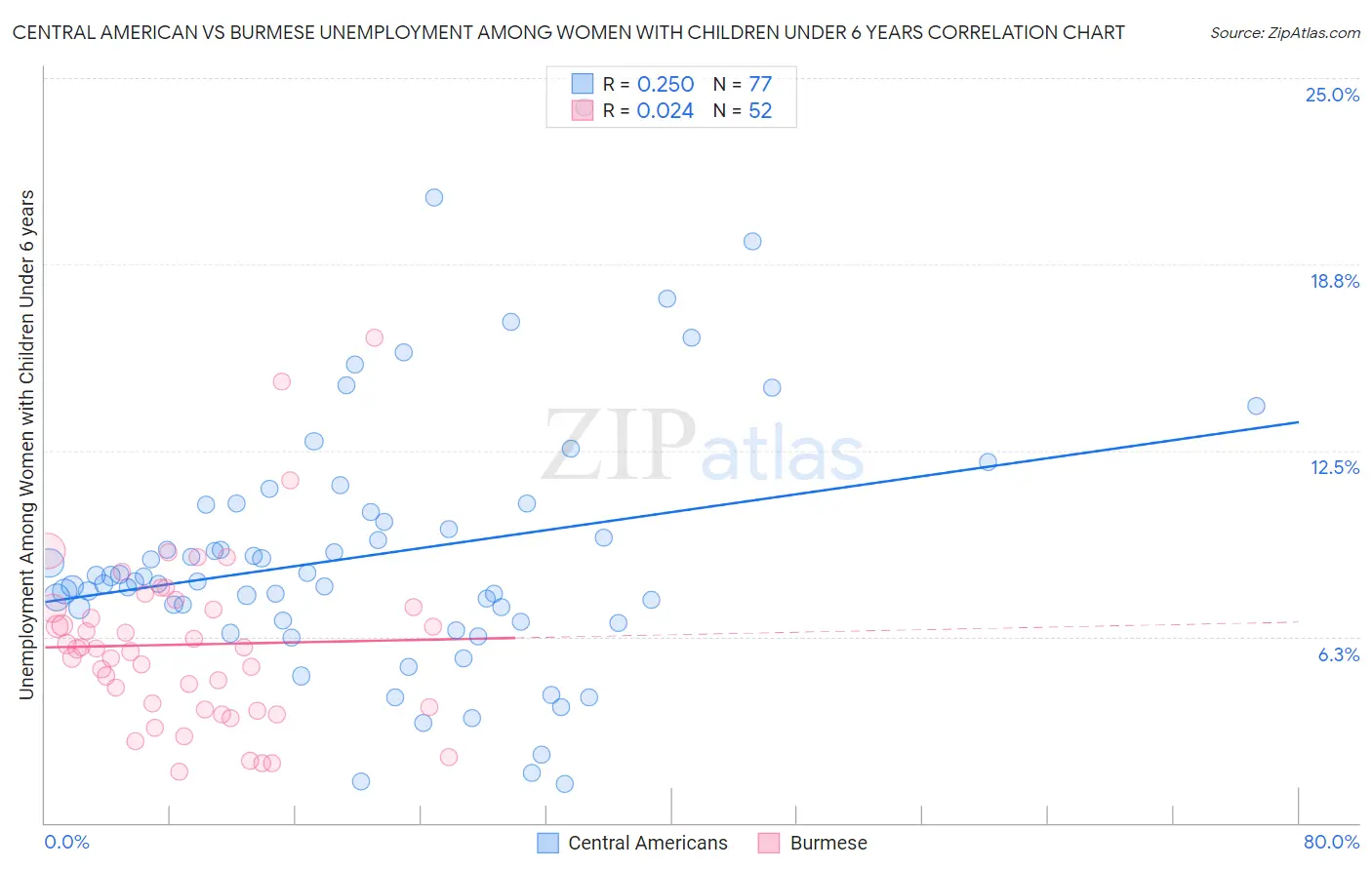 Central American vs Burmese Unemployment Among Women with Children Under 6 years