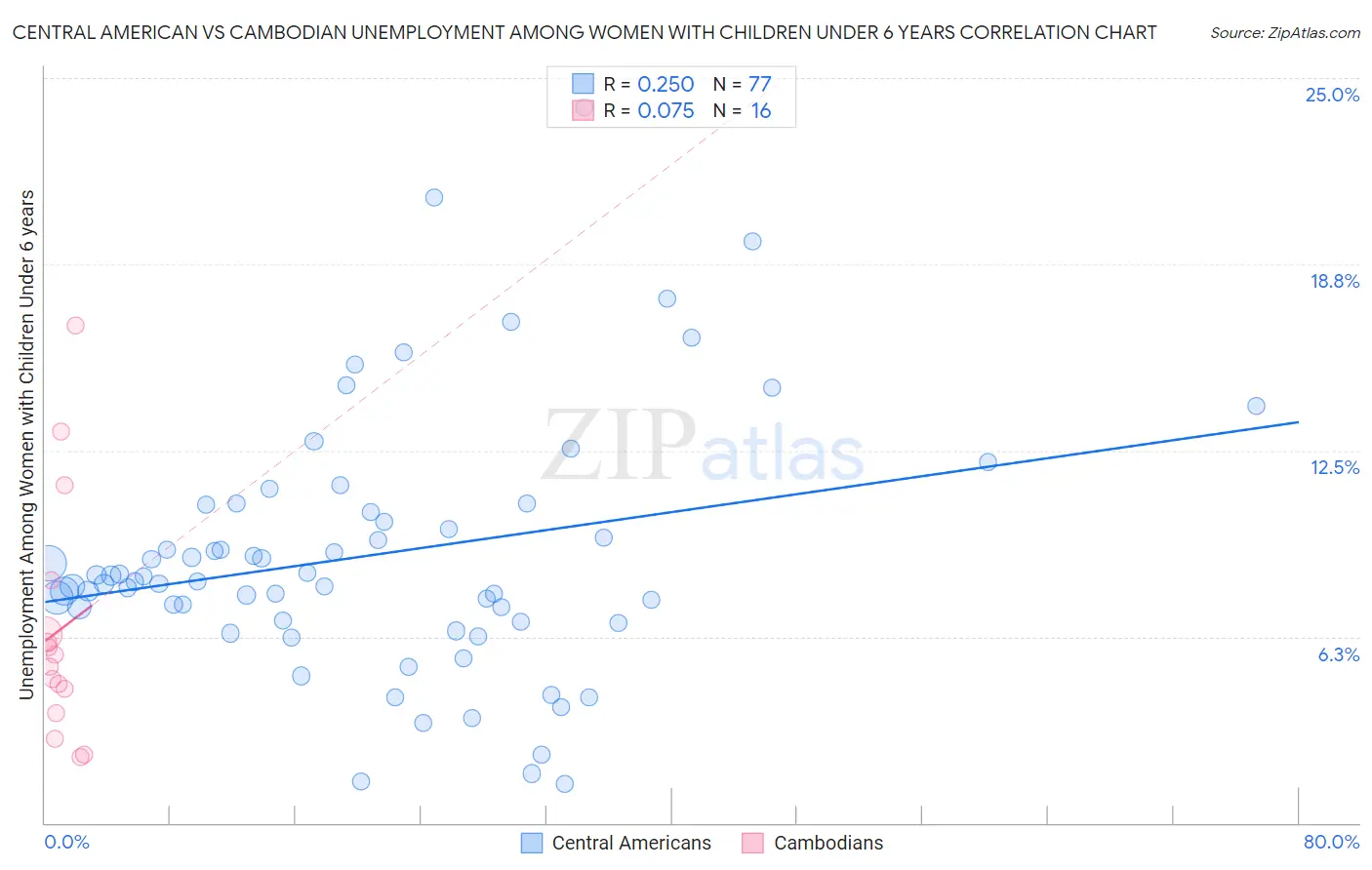 Central American vs Cambodian Unemployment Among Women with Children Under 6 years