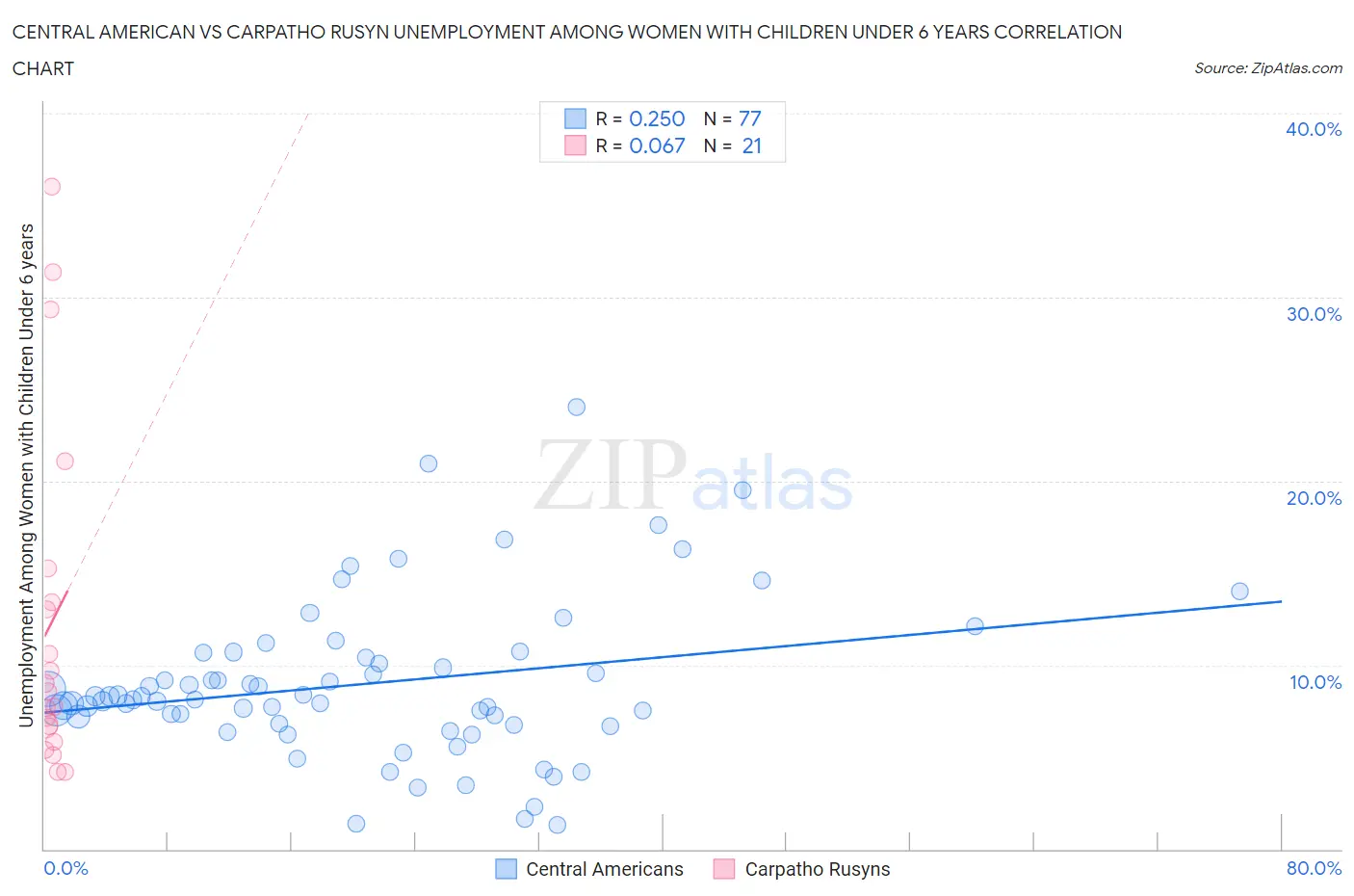 Central American vs Carpatho Rusyn Unemployment Among Women with Children Under 6 years