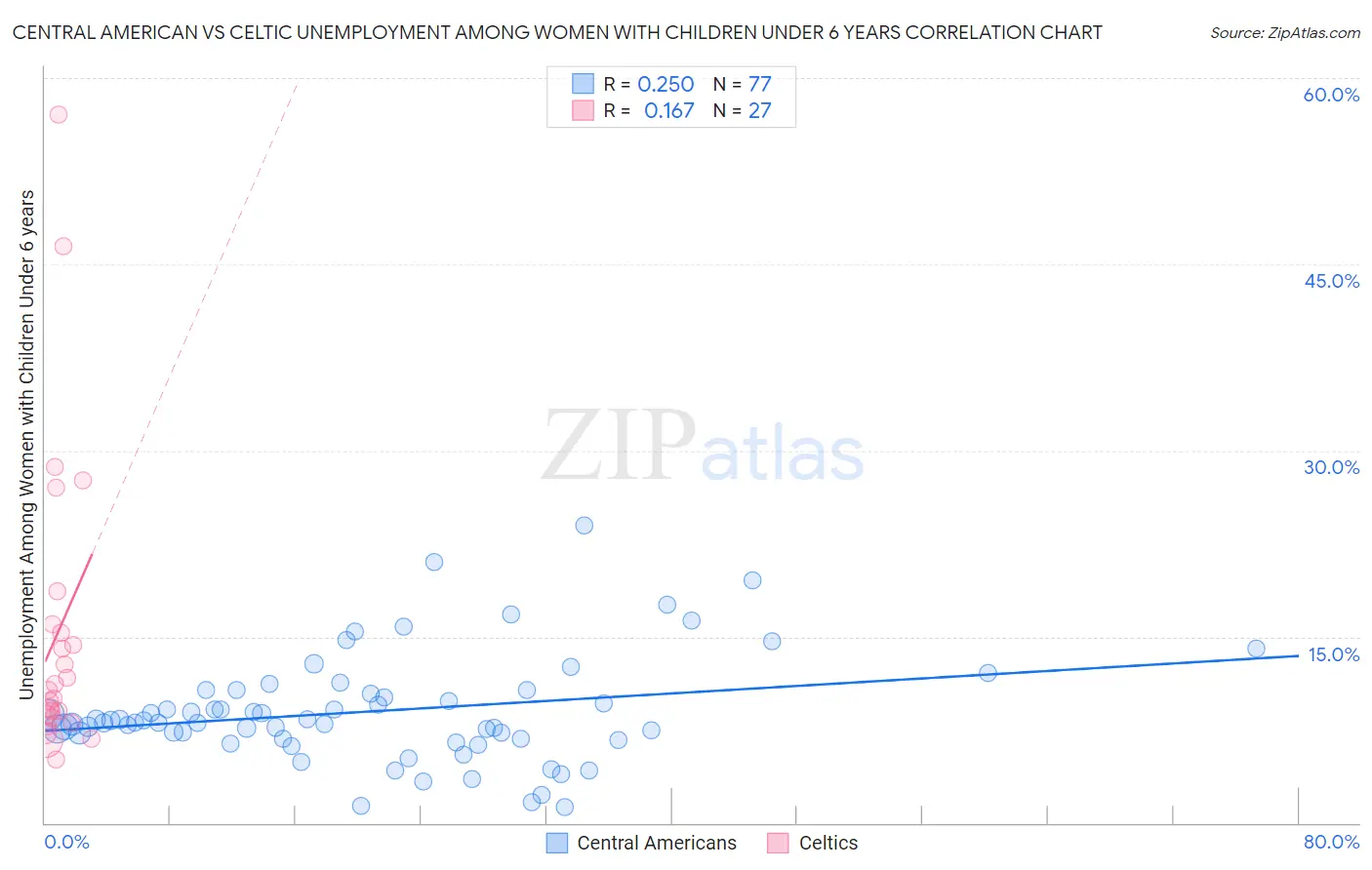 Central American vs Celtic Unemployment Among Women with Children Under 6 years