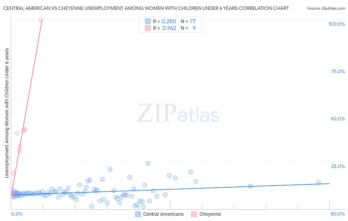 Central American vs Cheyenne Unemployment Among Women with Children Under 6 years