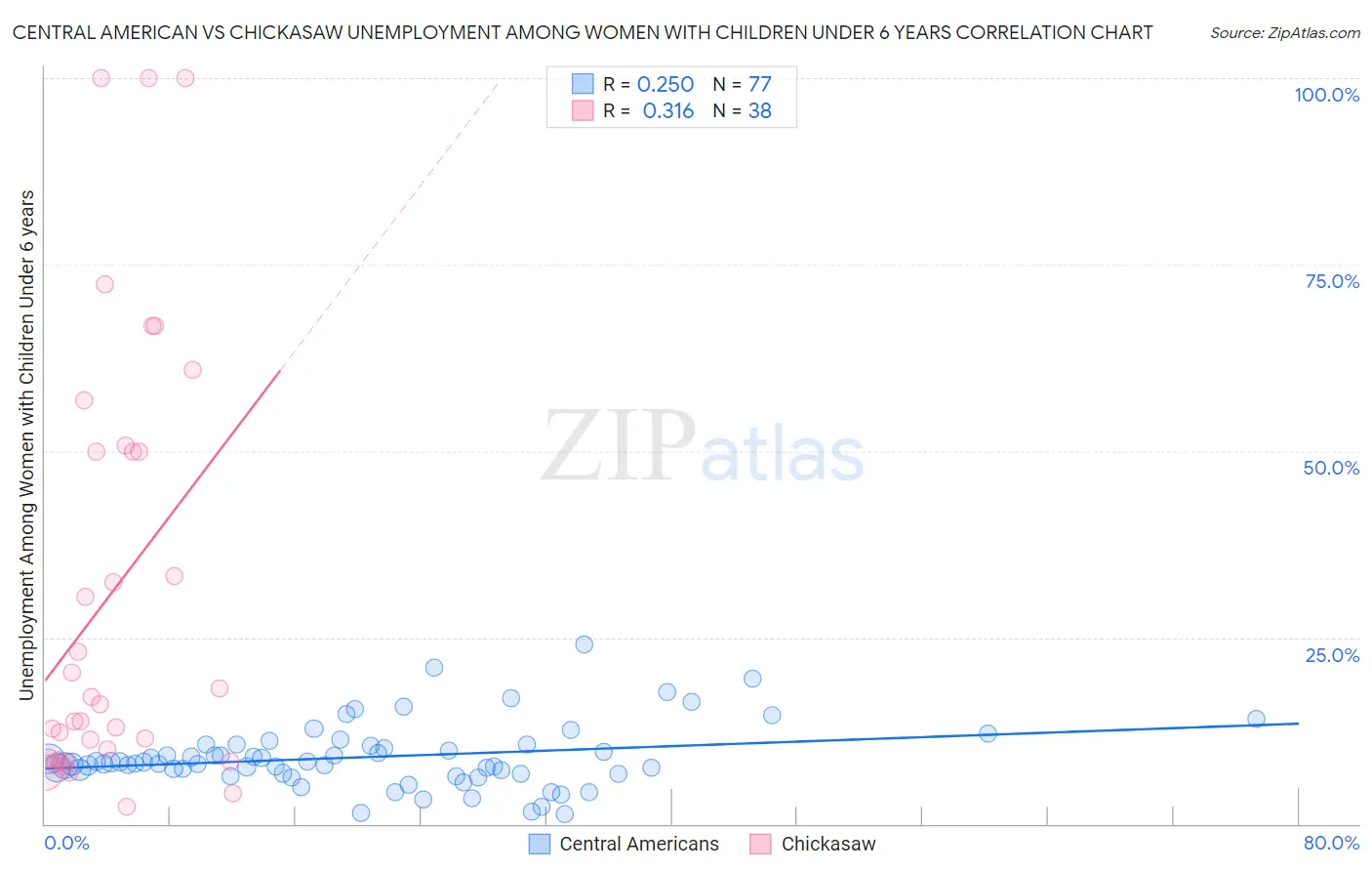 Central American vs Chickasaw Unemployment Among Women with Children Under 6 years