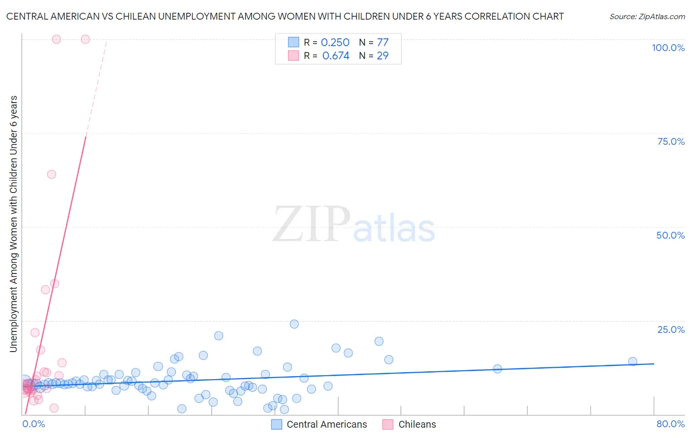 Central American vs Chilean Unemployment Among Women with Children Under 6 years