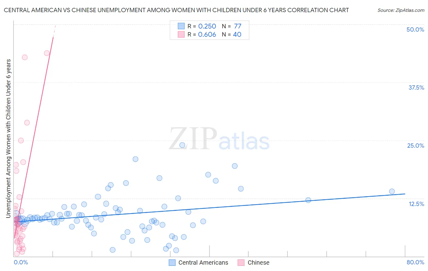 Central American vs Chinese Unemployment Among Women with Children Under 6 years